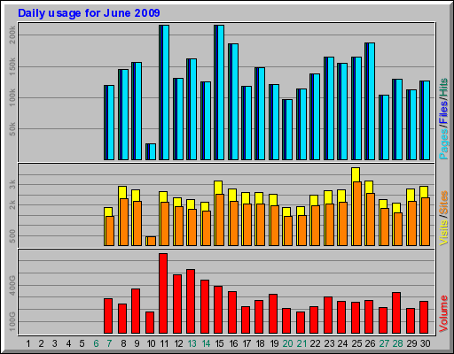 Daily usage for June 2009