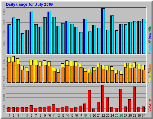 Daily usage for July 2009