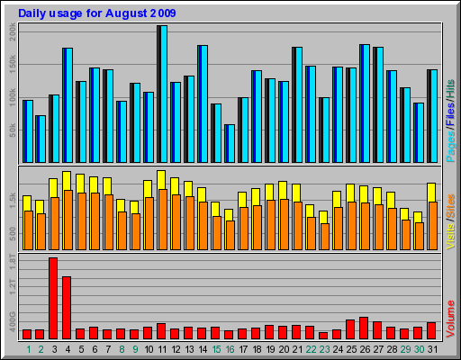 Daily usage for August 2009