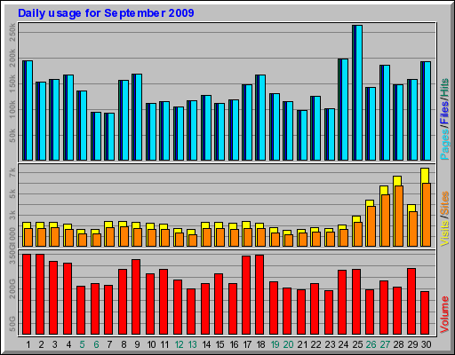 Daily usage for September 2009