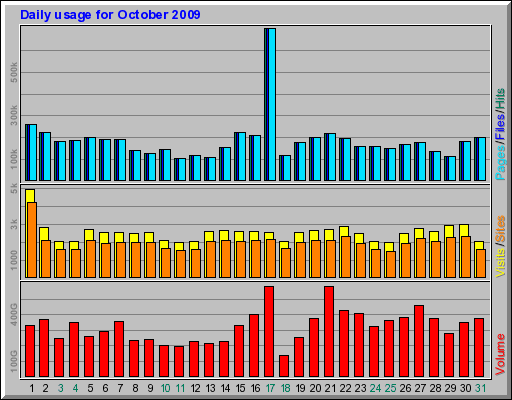 Daily usage for October 2009