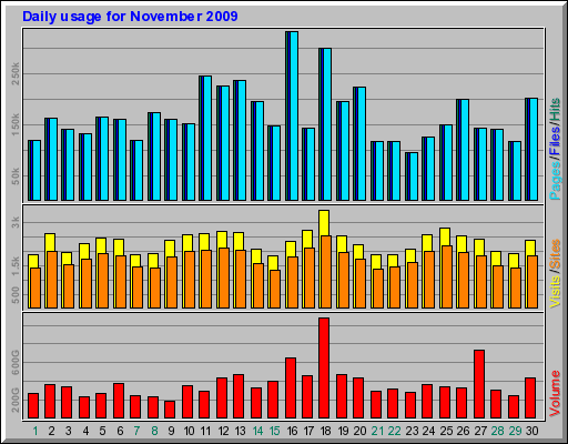 Daily usage for November 2009