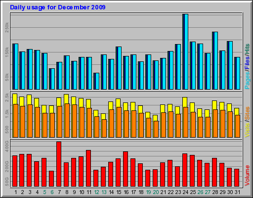 Daily usage for December 2009