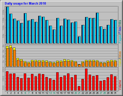 Daily usage for March 2010