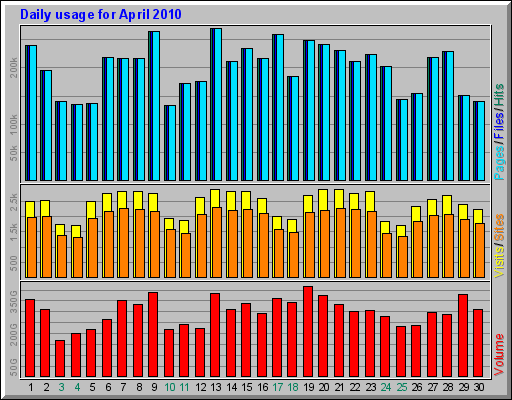 Daily usage for April 2010