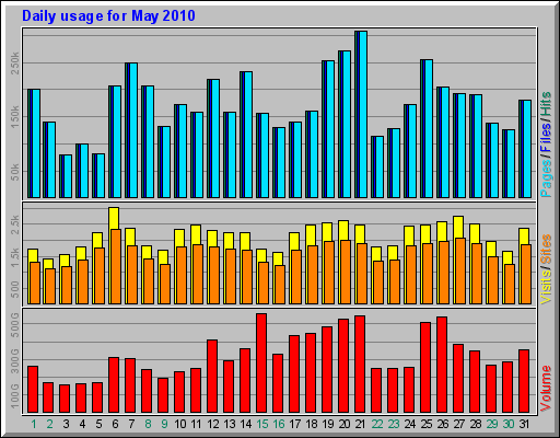 Daily usage for May 2010