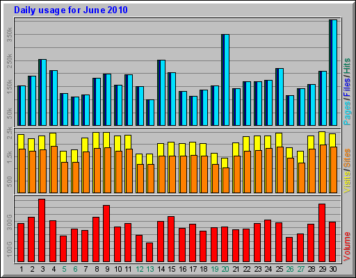 Daily usage for June 2010