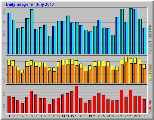 Daily usage for July 2010