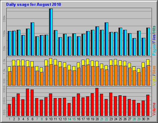 Daily usage for August 2010