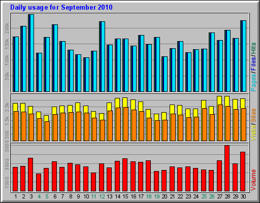 Daily usage for September 2010