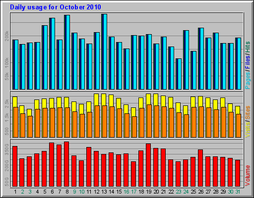 Daily usage for October 2010