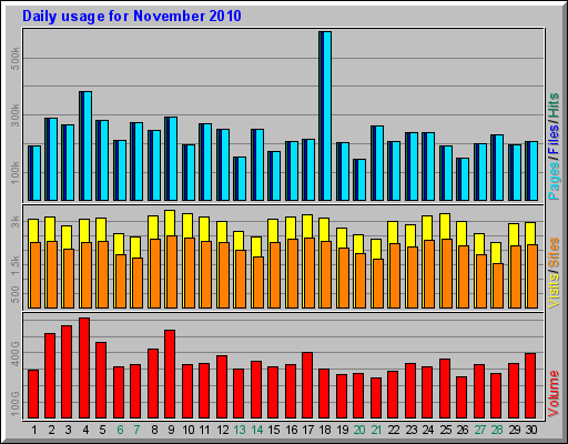 Daily usage for November 2010