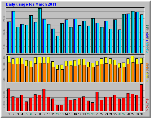 Daily usage for March 2011