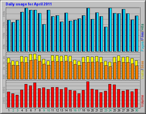 Daily usage for April 2011