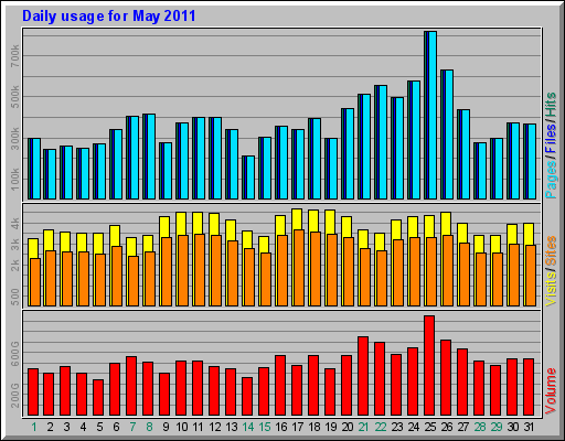 Daily usage for May 2011