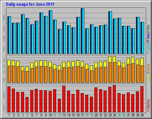 Daily usage for June 2011