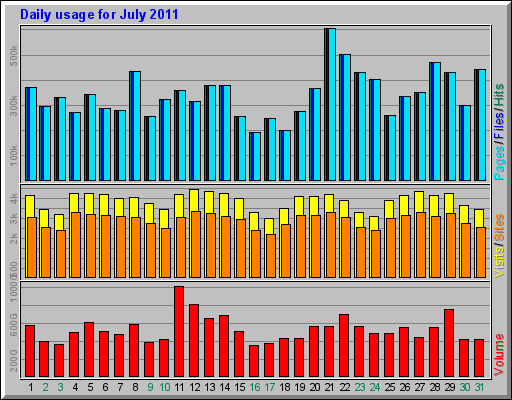 Daily usage for July 2011