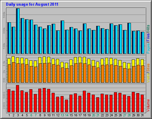 Daily usage for August 2011