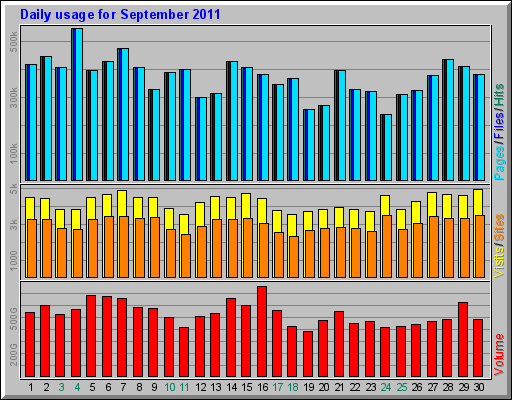 Daily usage for September 2011