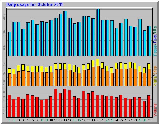 Daily usage for October 2011