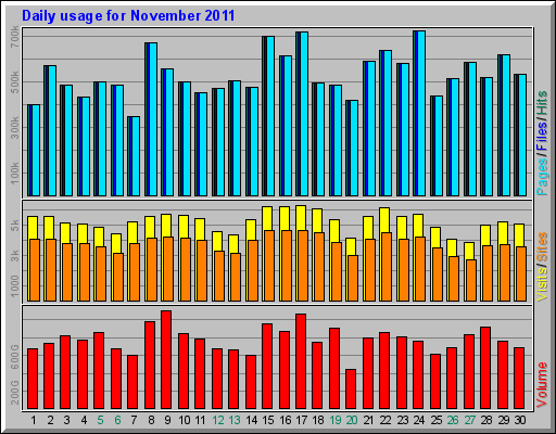 Daily usage for November 2011