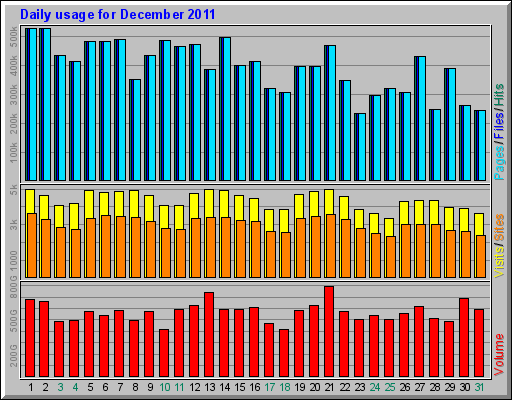 Daily usage for December 2011