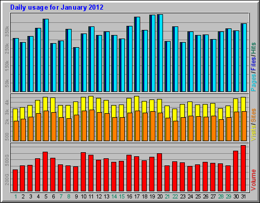 Daily usage for January 2012