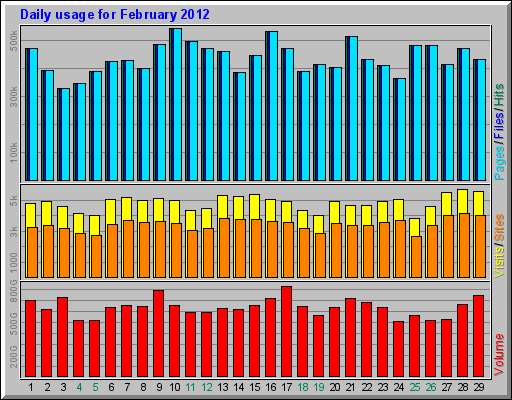 Daily usage for February 2012