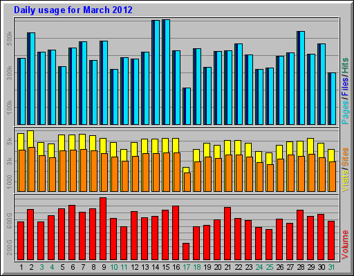 Daily usage for March 2012