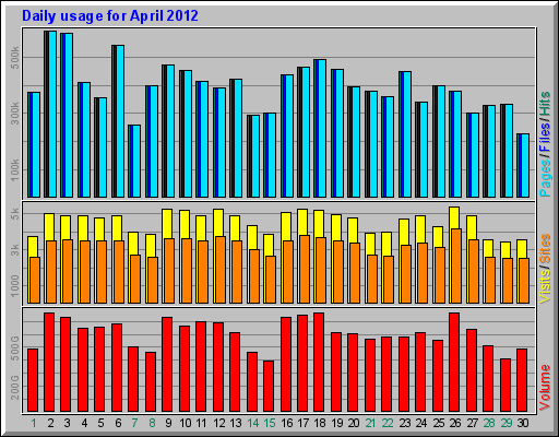 Daily usage for April 2012