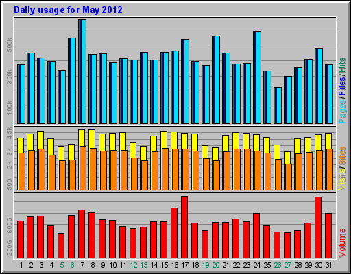 Daily usage for May 2012