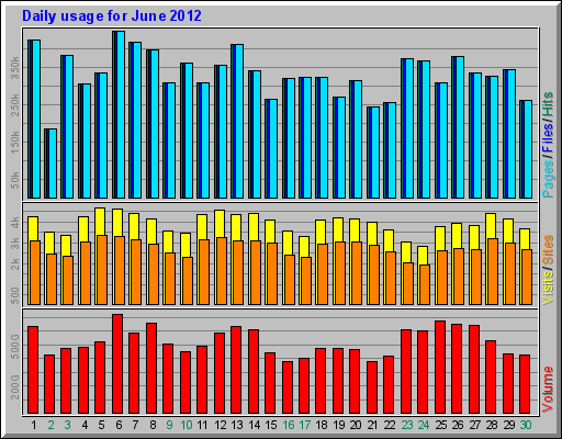 Daily usage for June 2012