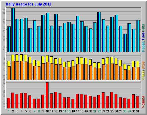 Daily usage for July 2012