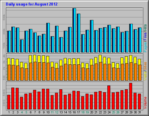 Daily usage for August 2012