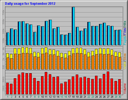 Daily usage for September 2012