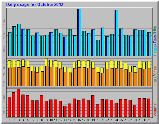 Daily usage for October 2012