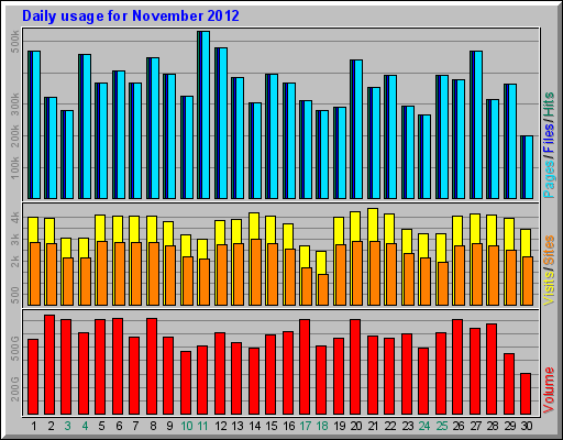 Daily usage for November 2012