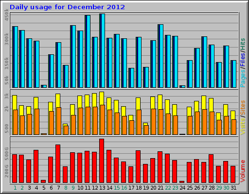 Daily usage for December 2012