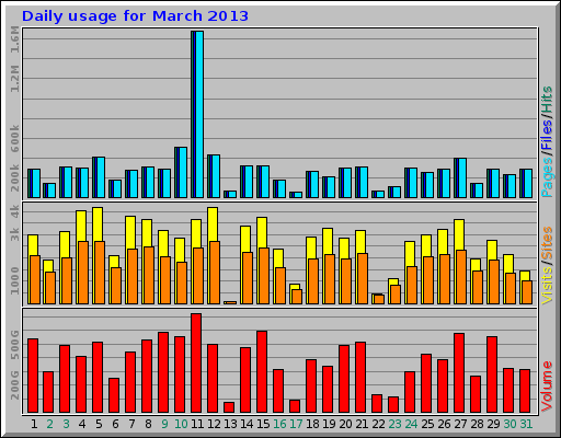 Daily usage for March 2013