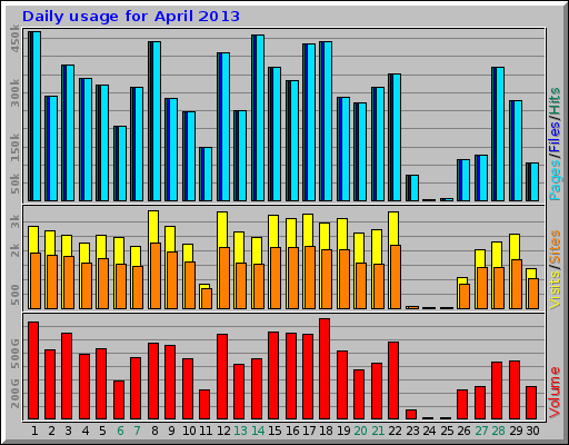 Daily usage for April 2013