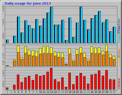 Daily usage for June 2013