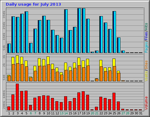 Daily usage for July 2013