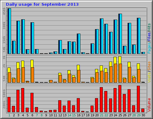 Daily usage for September 2013