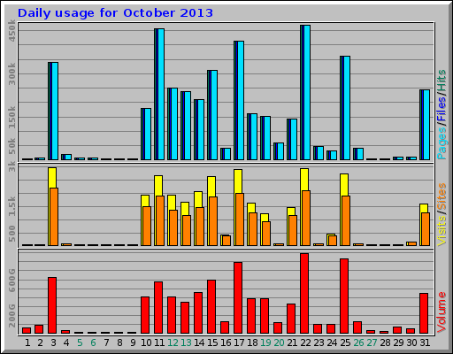 Daily usage for October 2013