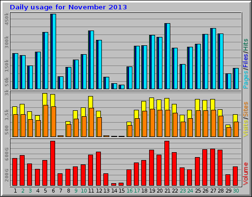 Daily usage for November 2013