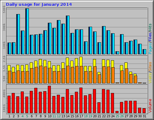 Daily usage for January 2014