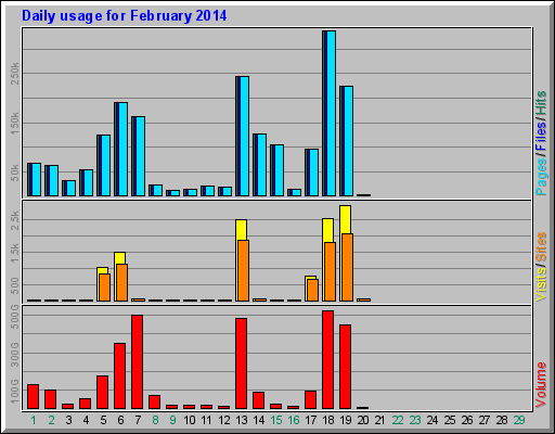 Daily usage for February 2014