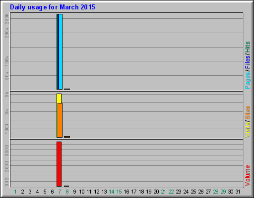 Daily usage for March 2015