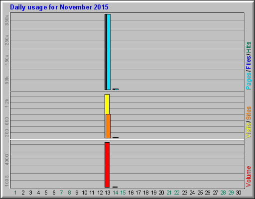 Daily usage for November 2015