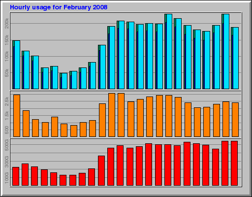 Hourly usage for February 2008